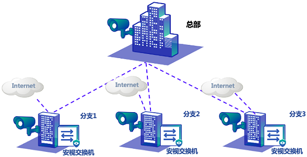 多分支视频监控网络解决方案