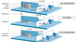 综合布线到底怎么布线呢？