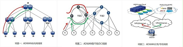 软件定义广域网