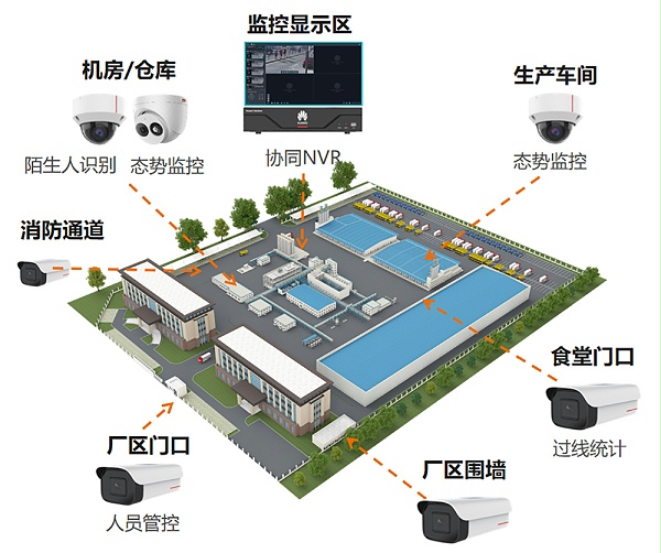 工厂智能视频监控结构图
